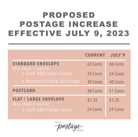 australia postage price increase 2023.